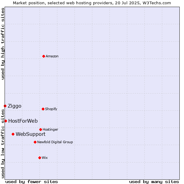 Market position of WebSupport vs. HostForWeb vs. Ziggo