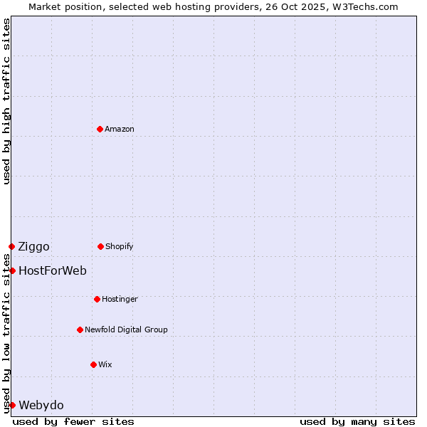 Market position of HostForWeb vs. Webydo vs. Ziggo