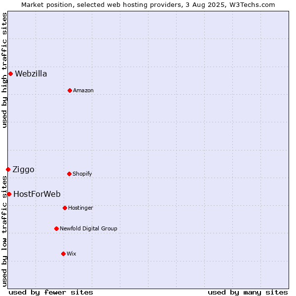 Market position of Webzilla vs. HostForWeb vs. Ziggo
