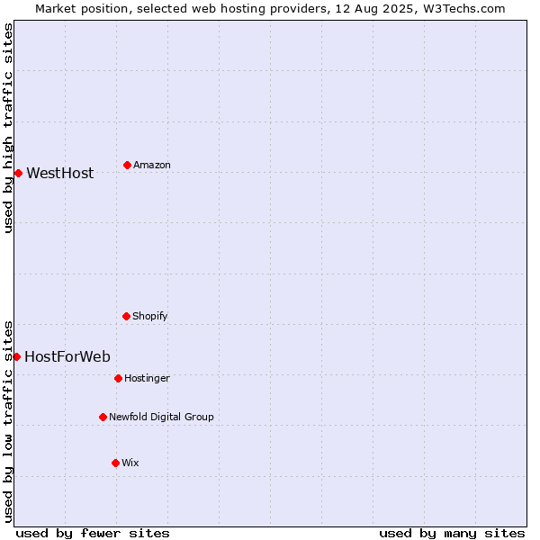 Market position of WestHost vs. HostForWeb