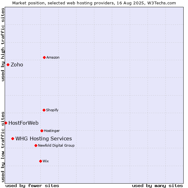 Market position of WHG Hosting Services vs. Zoho vs. HostForWeb