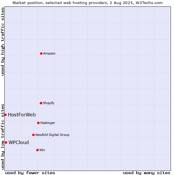 Market position of WPCloud vs. HostForWeb