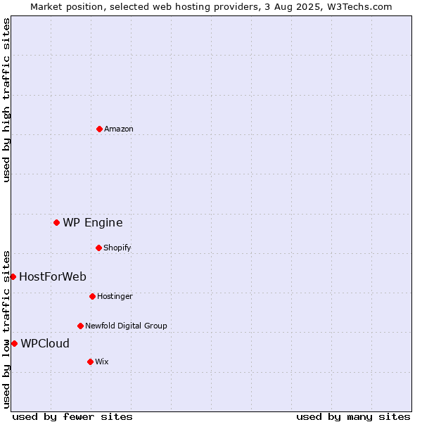 Market position of WP Engine vs. WPCloud vs. HostForWeb