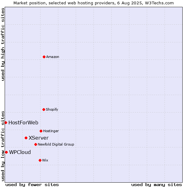 Market position of XServer vs. WPCloud vs. HostForWeb