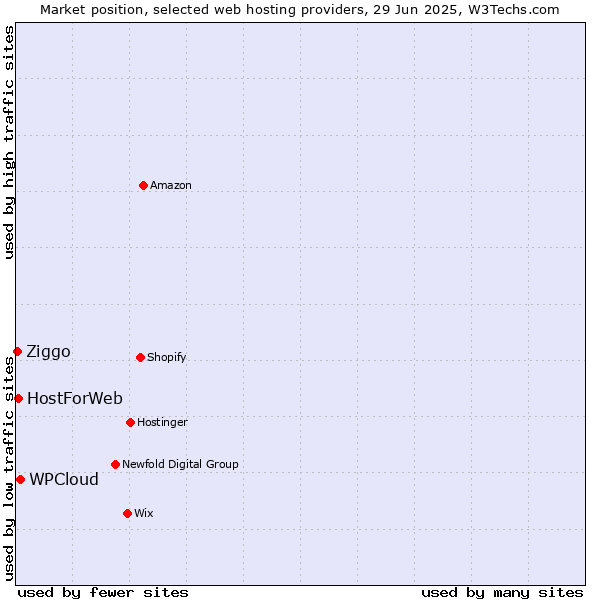 Market position of WPCloud vs. HostForWeb vs. Ziggo