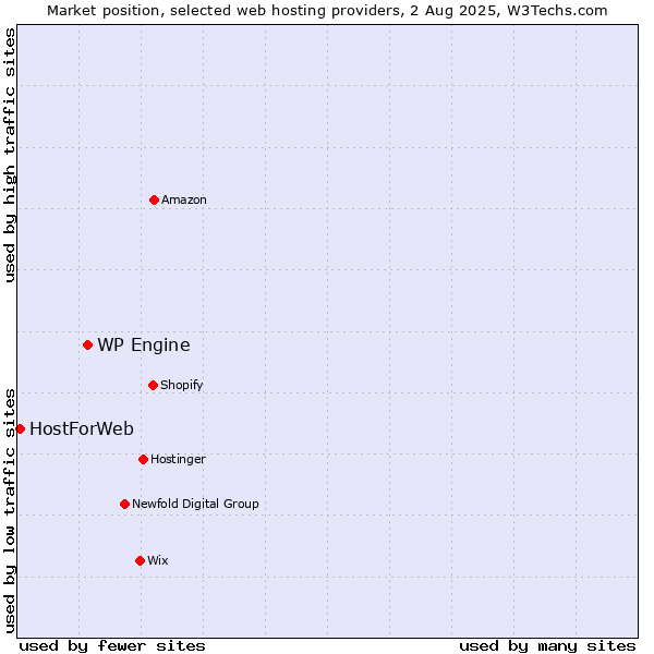 Market position of WP Engine vs. HostForWeb