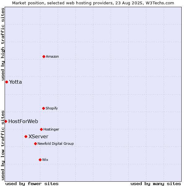 Market position of XServer vs. Yotta vs. HostForWeb
