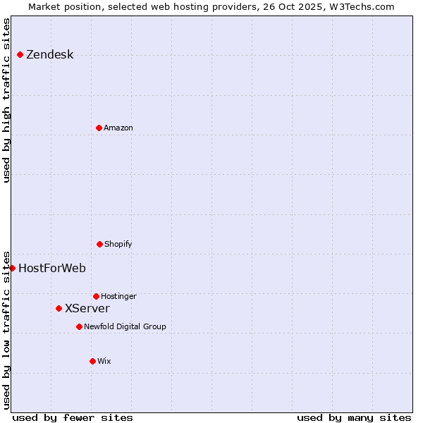 Market position of XServer vs. Zendesk vs. HostForWeb