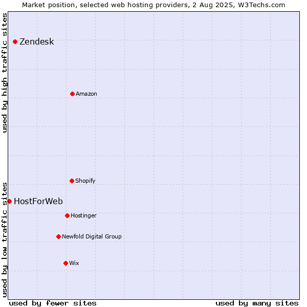 Market position of Zendesk vs. HostForWeb