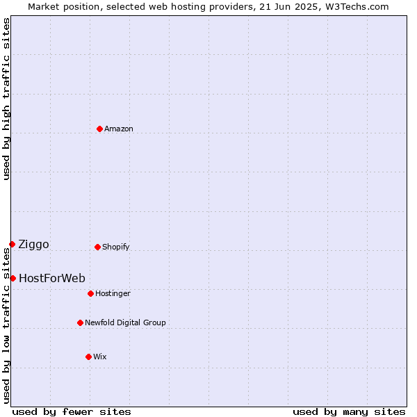 Market position of HostForWeb vs. Ziggo