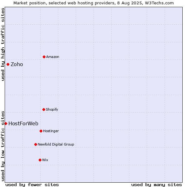 Market position of Zoho vs. HostForWeb