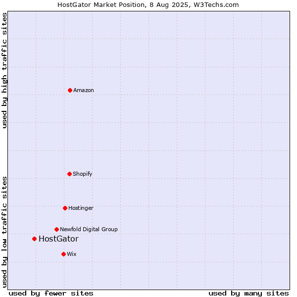 Market position of HostGator