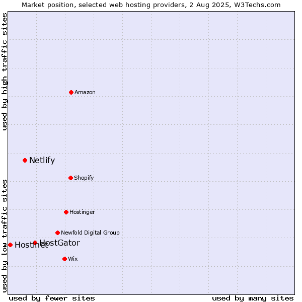 Market position of HostGator vs. Netlify vs. Hostinet