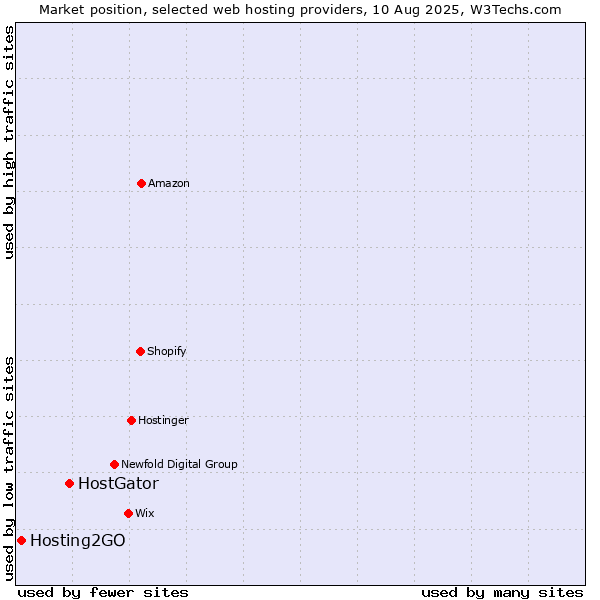 Market position of HostGator vs. Hosting2GO