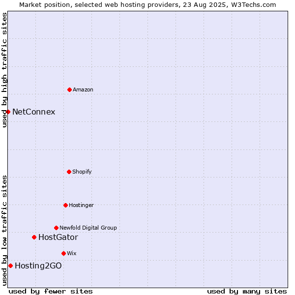 Market position of HostGator vs. Hosting2GO vs. NetConnex