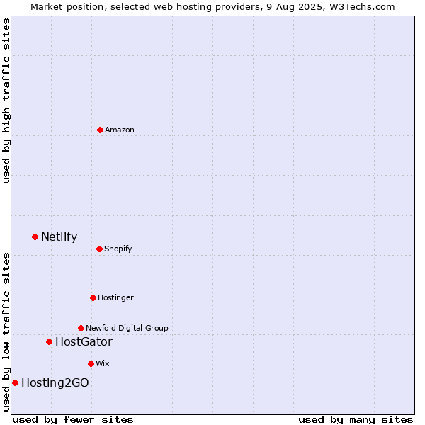 Market position of HostGator vs. Netlify vs. Hosting2GO