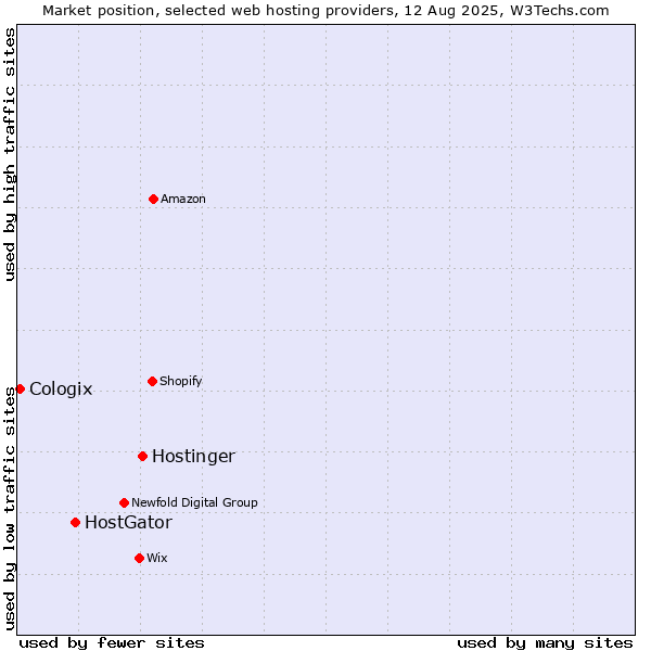 Market position of Hostinger vs. HostGator vs. Cologix