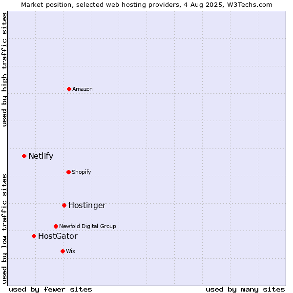 Market position of Hostinger vs. HostGator vs. Netlify