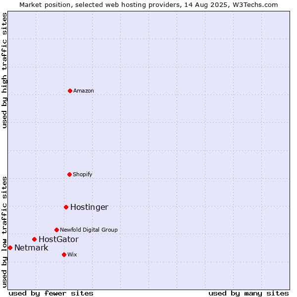 Market position of Hostinger vs. HostGator vs. Netmark