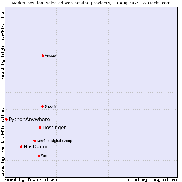 Market position of Hostinger vs. HostGator vs. PythonAnywhere