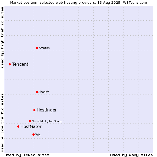 Market position of Hostinger vs. HostGator vs. Tencent