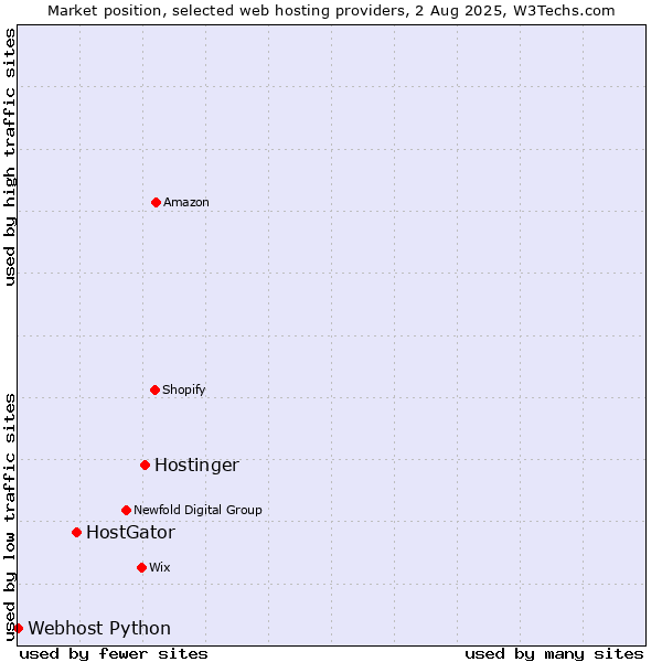 Market position of Hostinger vs. HostGator vs. Webhost Python