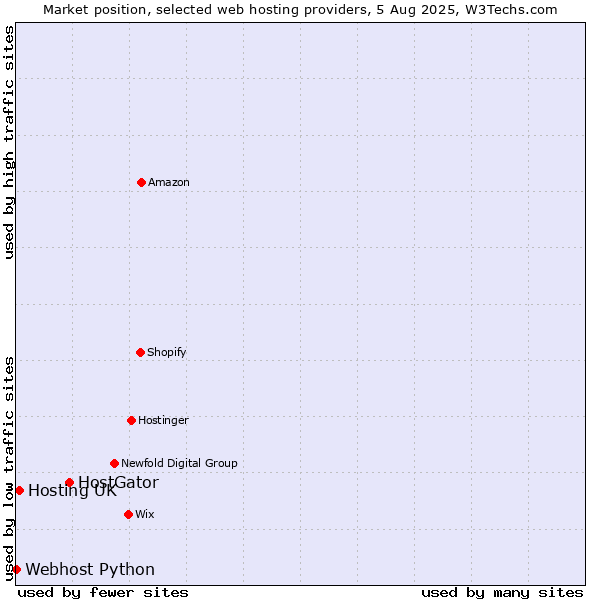 Market position of HostGator vs. Hosting UK vs. Webhost Python