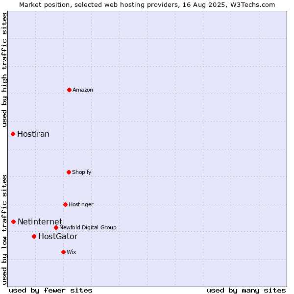 Market position of HostGator vs. Netinternet vs. Hostiran