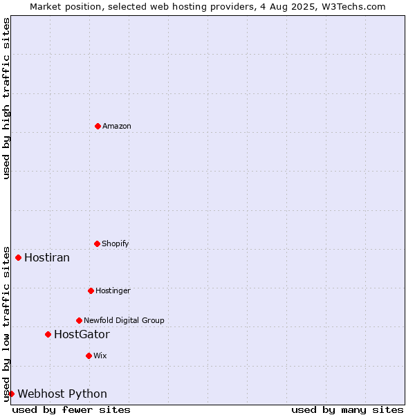 Market position of HostGator vs. Hostiran vs. Webhost Python