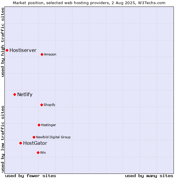Market position of HostGator vs. Netlify vs. Hostiserver