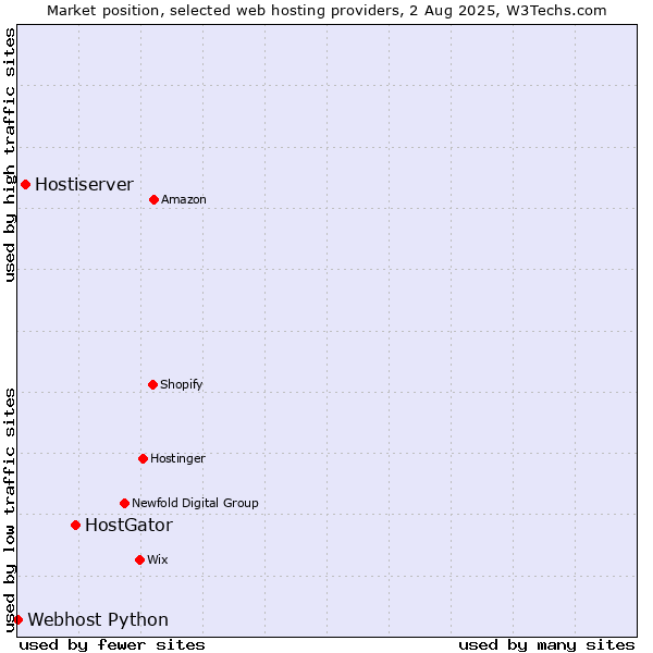 Market position of HostGator vs. Hostiserver vs. Webhost Python