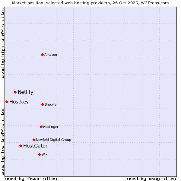 Market position of HostGator vs. Netlify vs. Hostkey