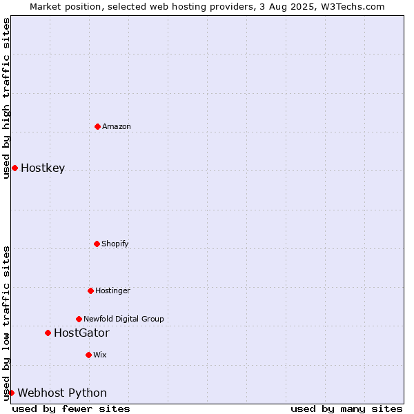 Market position of HostGator vs. Hostkey vs. Webhost Python