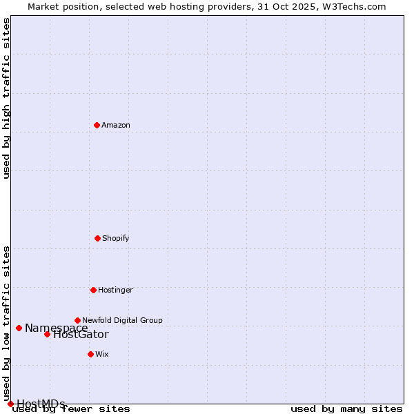 Market position of HostGator vs. Namespace vs. HostMDs
