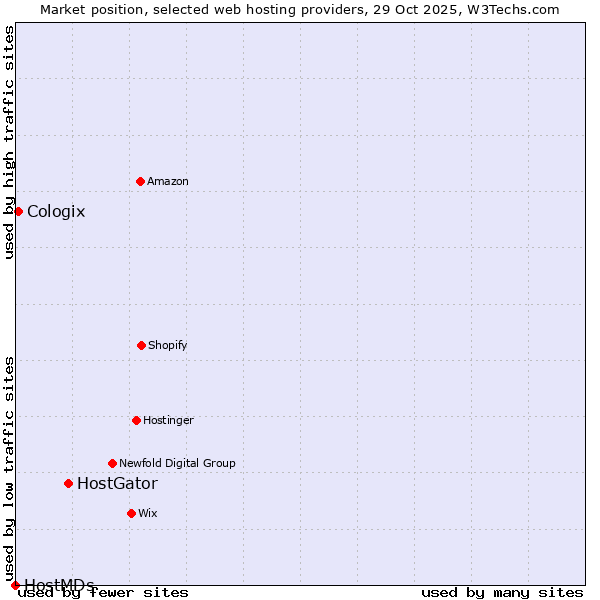 Market position of HostGator vs. Cologix vs. HostMDs