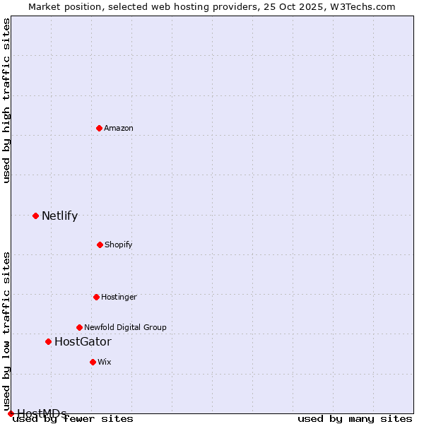 Market position of HostGator vs. Netlify vs. HostMDs