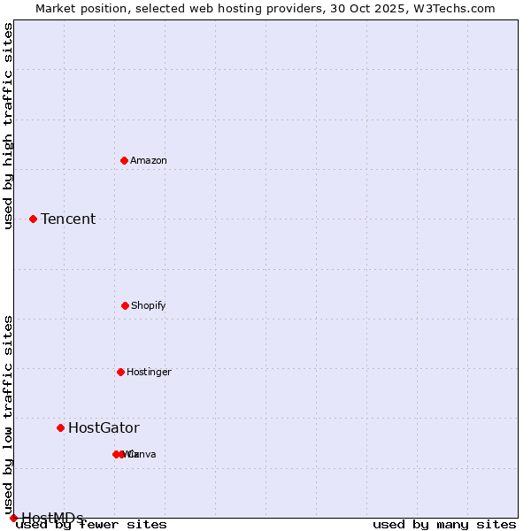 Market position of HostGator vs. Tencent vs. HostMDs