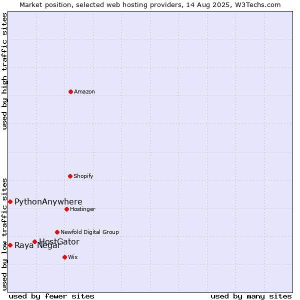 Market position of HostGator vs. Raya Negar vs. PythonAnywhere