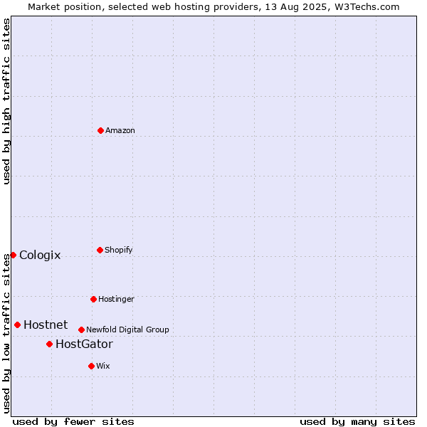 Market position of HostGator vs. Hostnet vs. Cologix