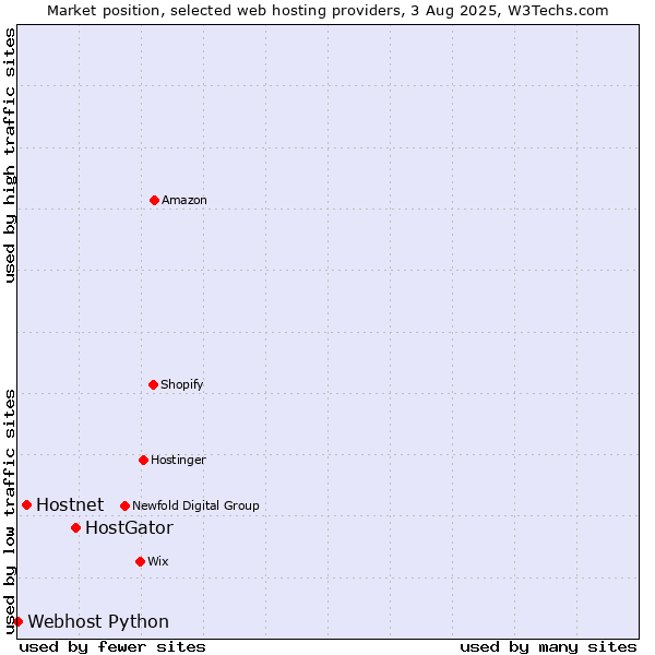 Market position of HostGator vs. Hostnet vs. Webhost Python