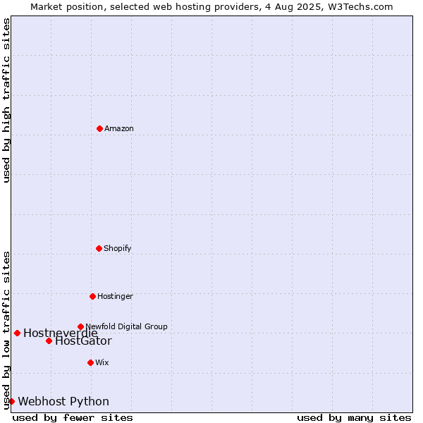 Market position of HostGator vs. Hostneverdie vs. Webhost Python