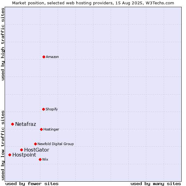 Market position of HostGator vs. Netafraz vs. Hostpoint