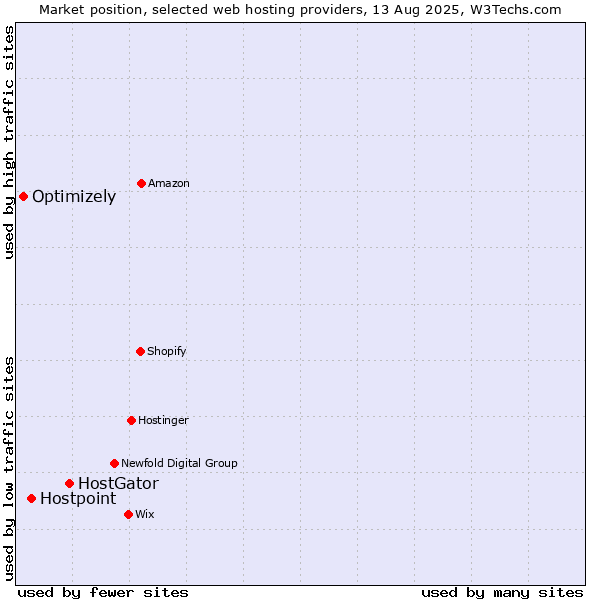 Market position of HostGator vs. Hostpoint vs. Optimizely