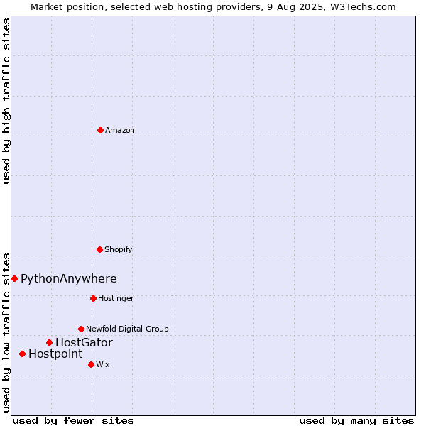 Market position of HostGator vs. Hostpoint vs. PythonAnywhere