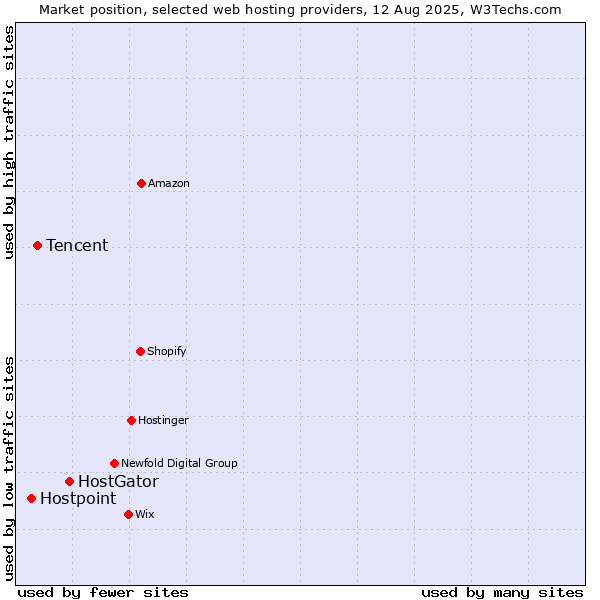 Market position of HostGator vs. Tencent vs. Hostpoint