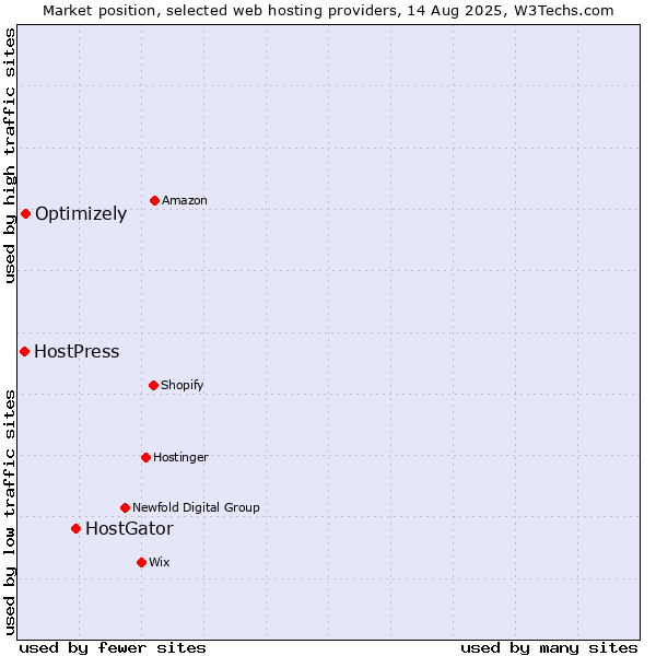 Market position of HostGator vs. Optimizely vs. HostPress