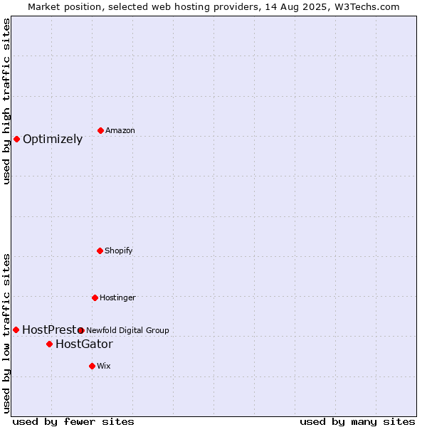 Market position of HostGator vs. Optimizely vs. HostPresto