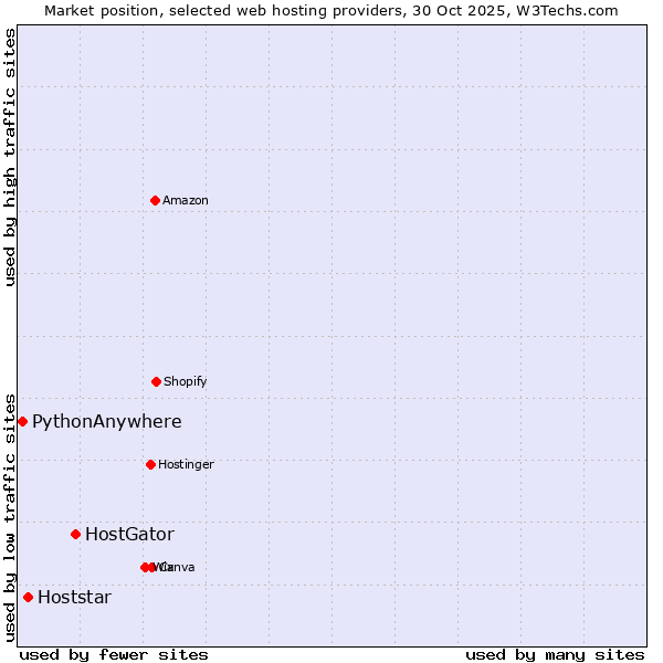 Market position of HostGator vs. Hoststar vs. PythonAnywhere