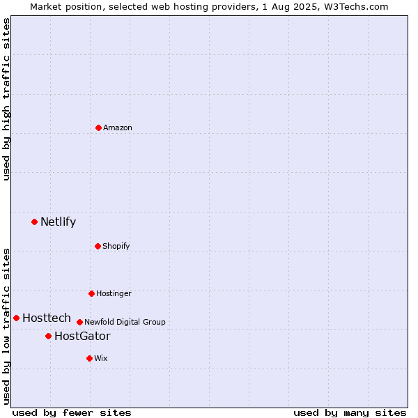 Market position of HostGator vs. Netlify vs. Hosttech