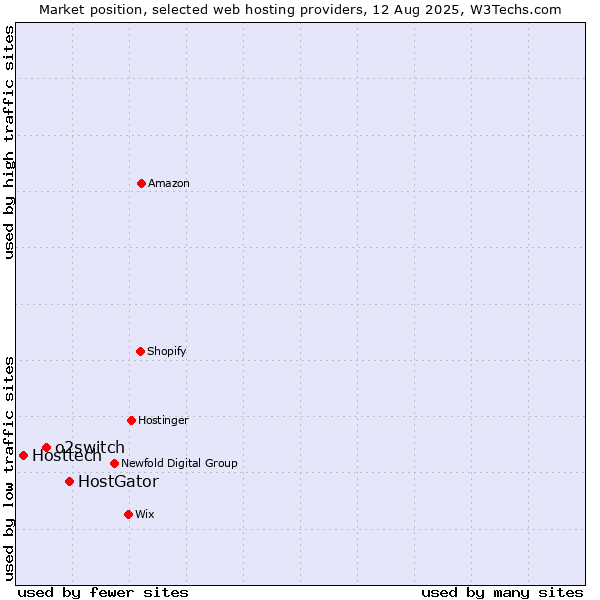 Market position of HostGator vs. o2switch vs. Hosttech